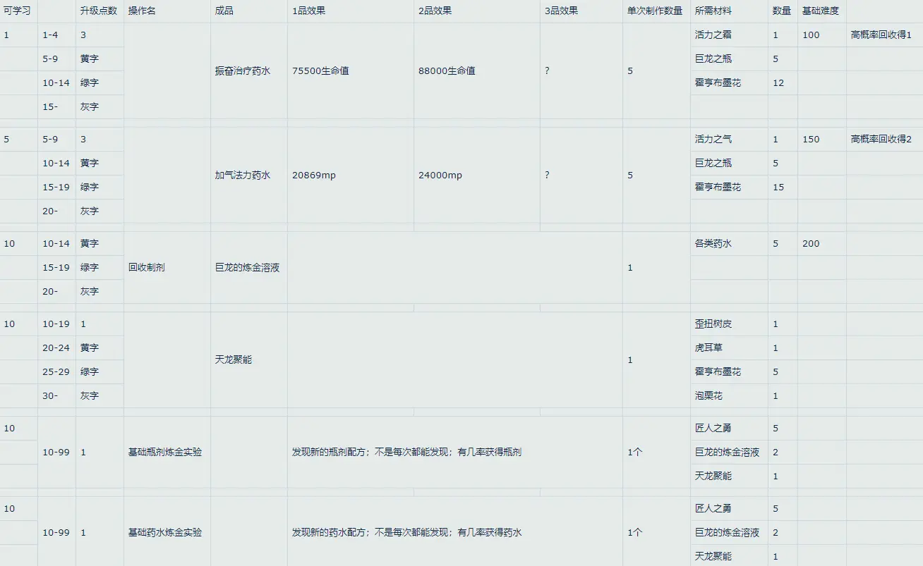 魔兽世界10.0炼金怎么冲级 10.0炼金冲级速冲攻略