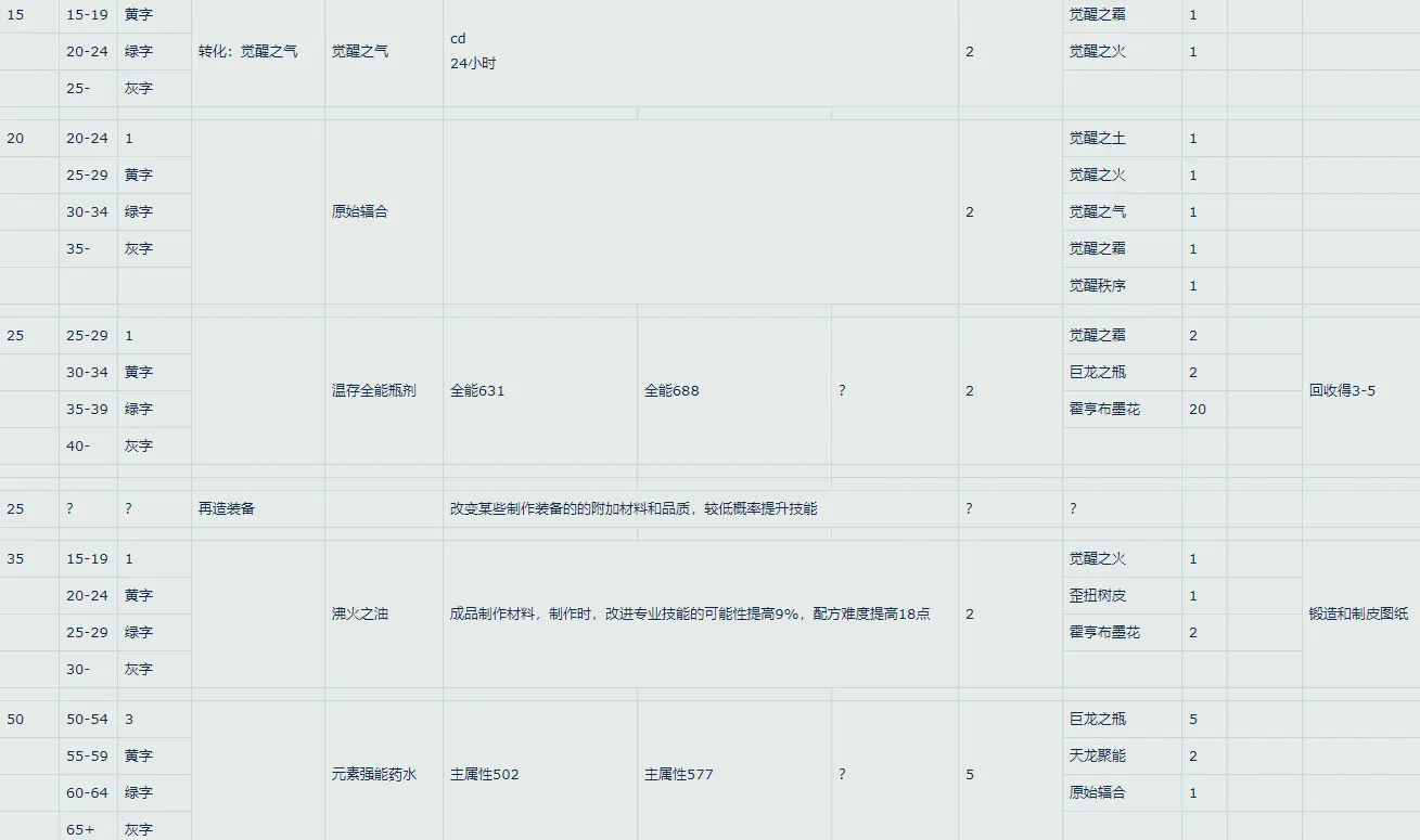 魔兽世界10.0炼金怎么冲级 10.0炼金冲级速冲攻略