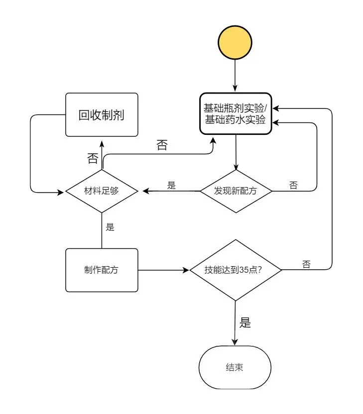 魔兽世界10.0炼金怎么冲级 10.0炼金冲级速冲攻略