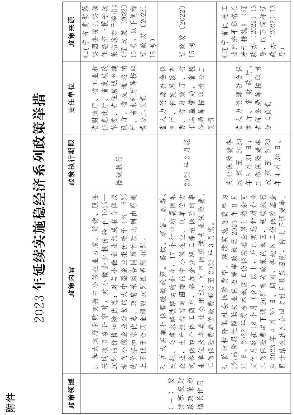 辽宁省人民政府关于印发《辽宁省进一步稳经济若干政策举措》的通知
