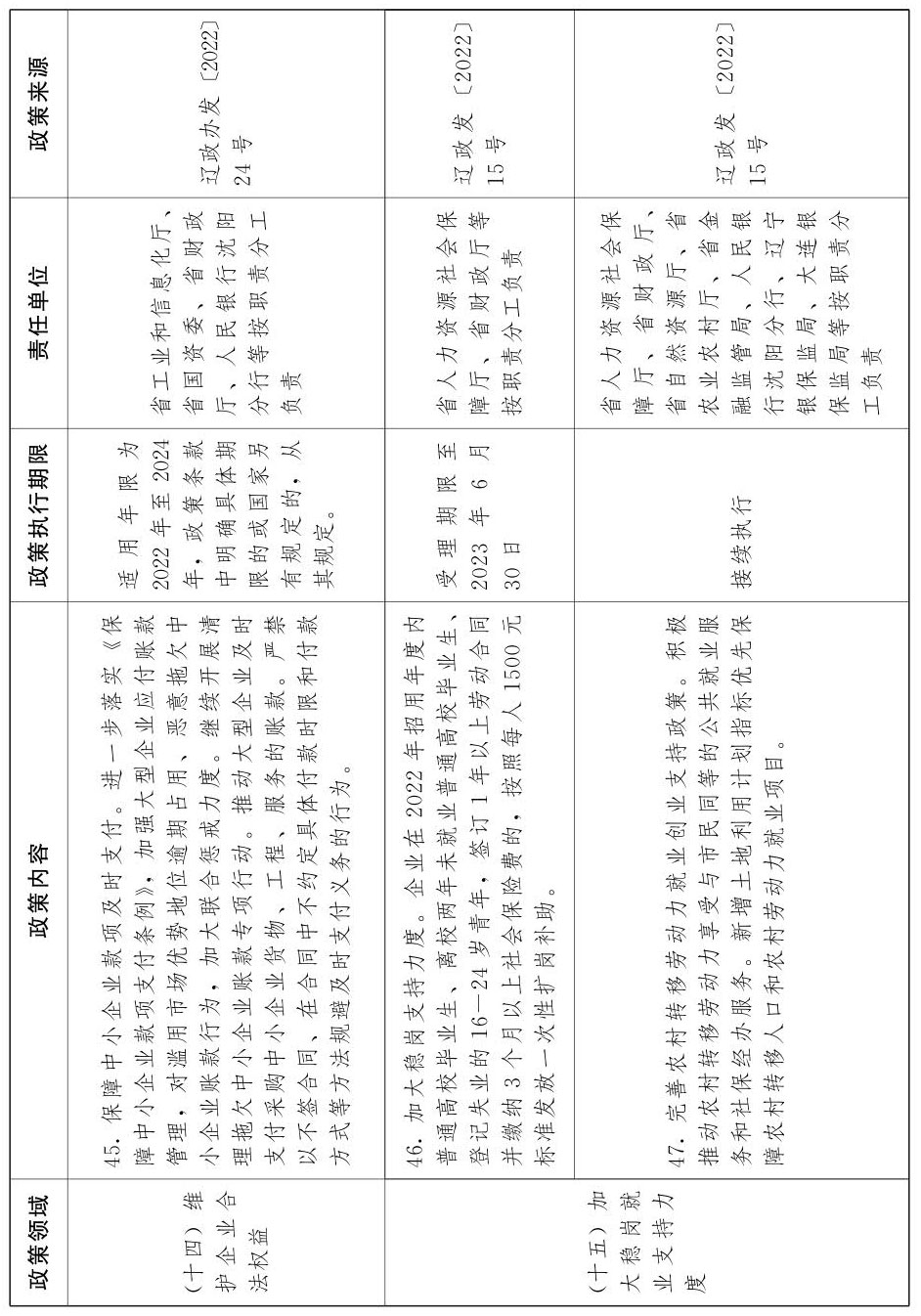 辽宁省人民政府关于印发《辽宁省进一步稳经济若干政策举措》的通知