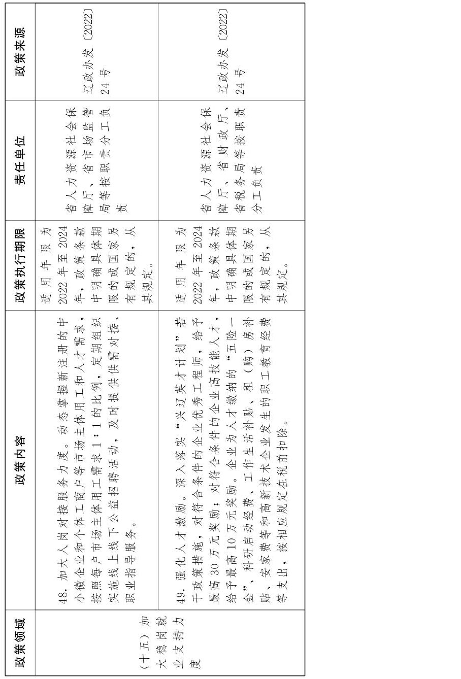 辽宁省人民政府关于印发《辽宁省进一步稳经济若干政策举措》的通知