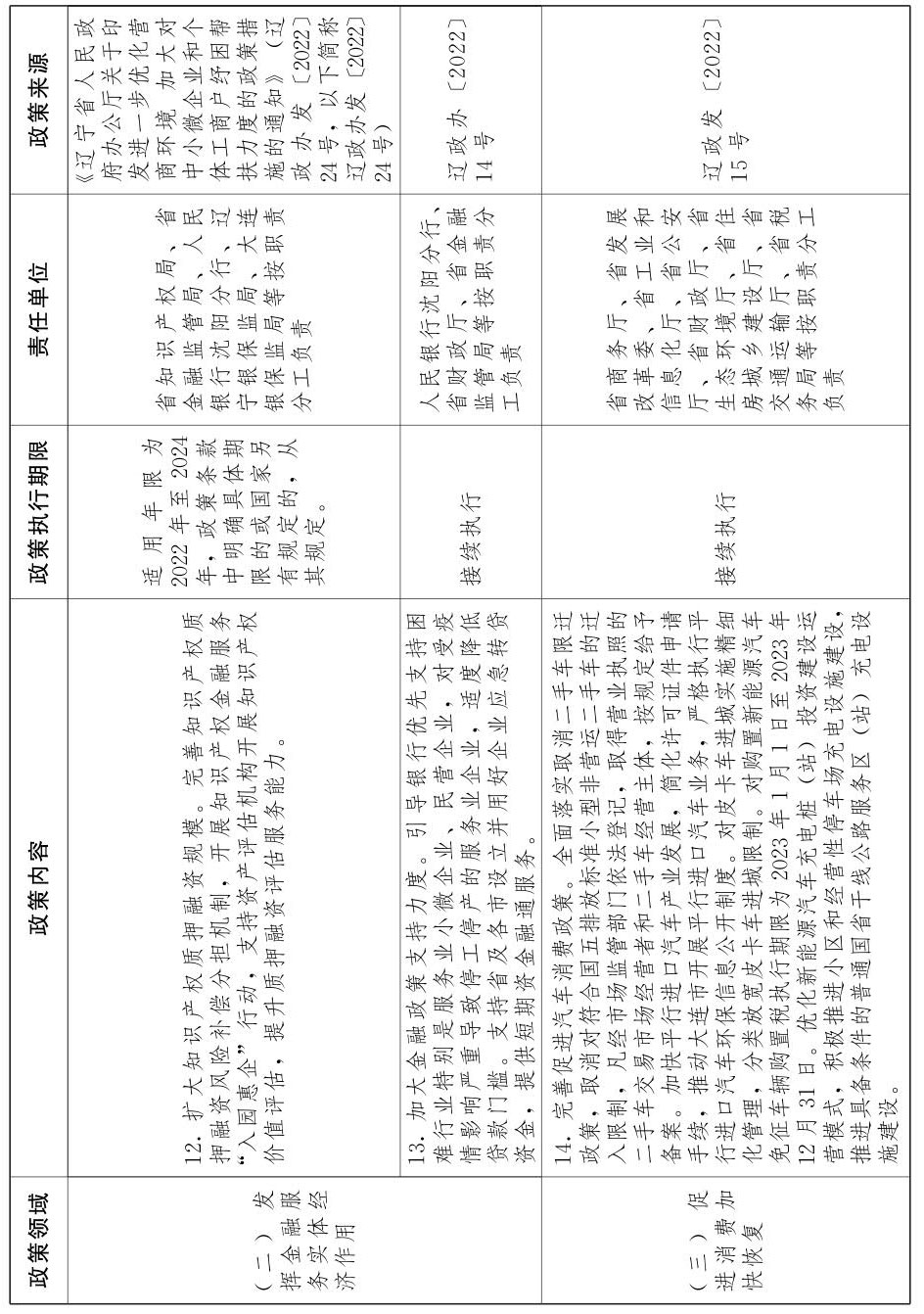 辽宁省人民政府关于印发《辽宁省进一步稳经济若干政策举措》的通知