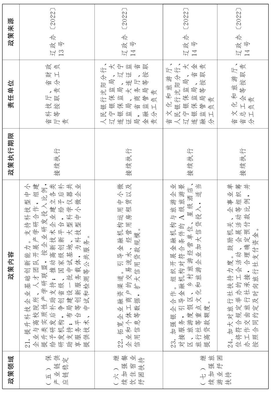 辽宁省人民政府关于印发《辽宁省进一步稳经济若干政策举措》的通知