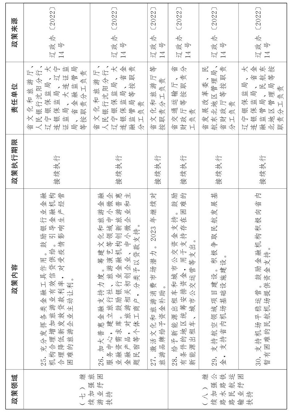 辽宁省人民政府关于印发《辽宁省进一步稳经济若干政策举措》的通知