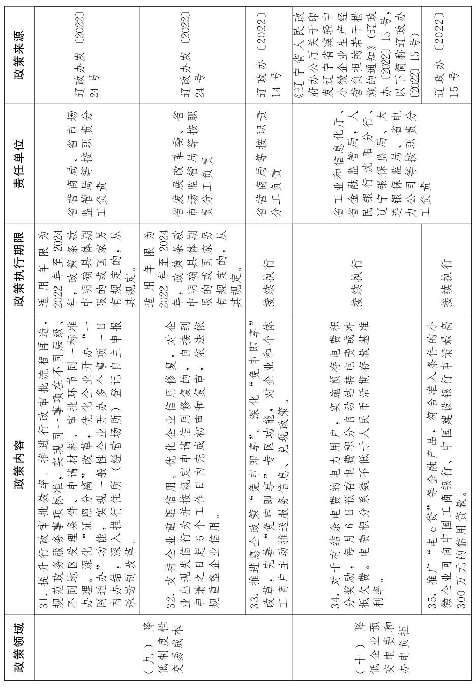 辽宁省人民政府关于印发《辽宁省进一步稳经济若干政策举措》的通知