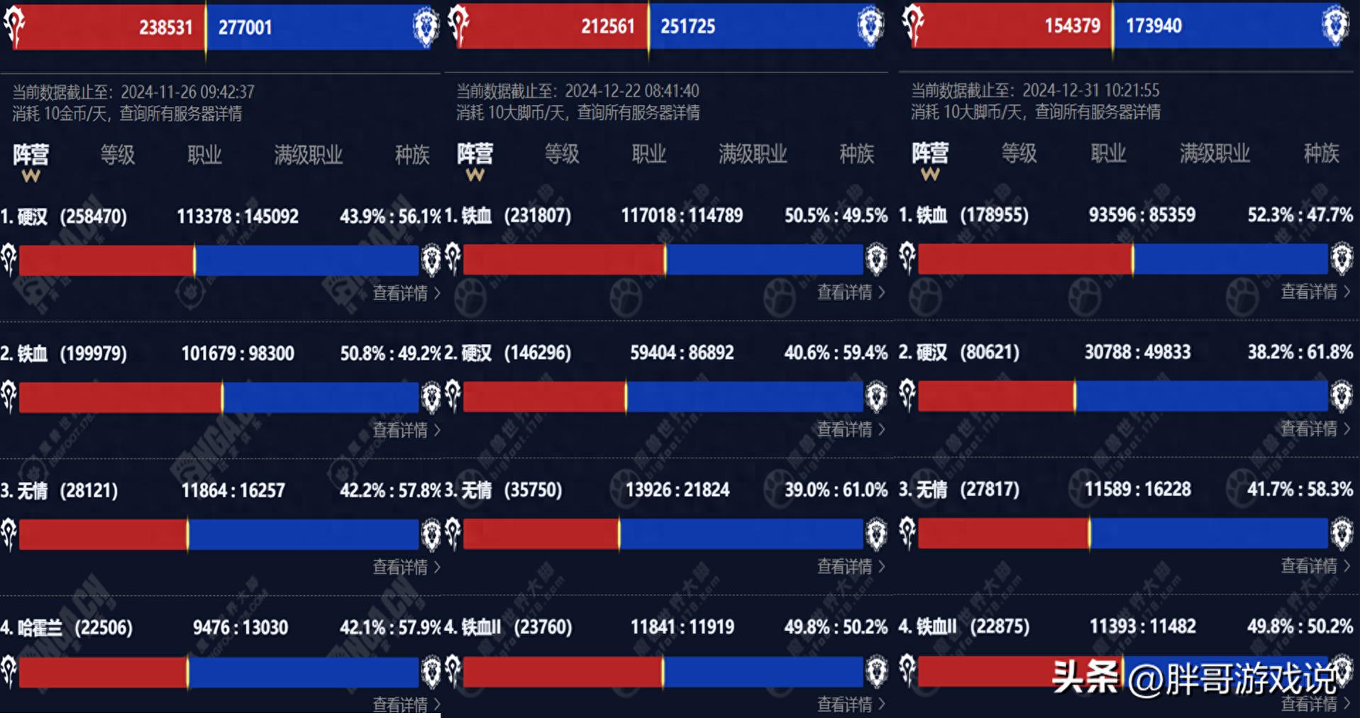 魔兽世界：60级迎来首次AFK潮，硬核玩家锐减70%，铁血被暴雪玩崩