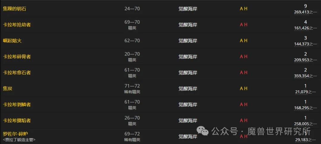魔兽欧皇老玩家才有！魔兽里最稀有值钱的18件物品，你有几件？