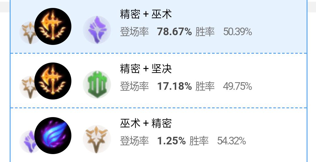 LOL:诺手符文，选择征服者还是相位猛冲？透过数据分析给你答案