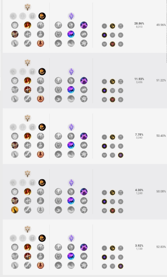 LOL:诺手符文，选择征服者还是相位猛冲？透过数据分析给你答案