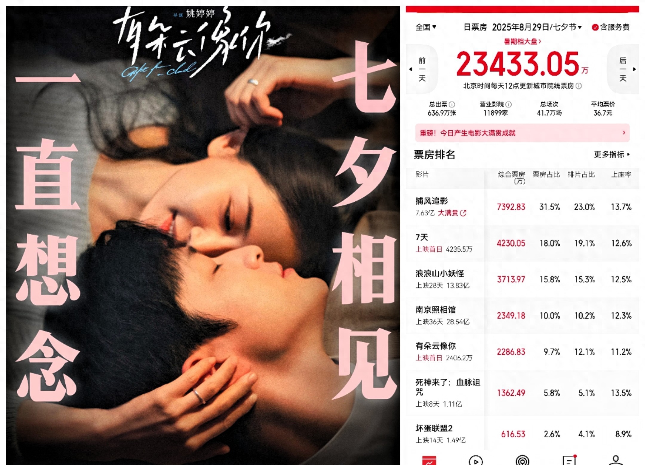 涨势大！七夕电影票房，最高7390万，但七部新电影被碾压，难受！