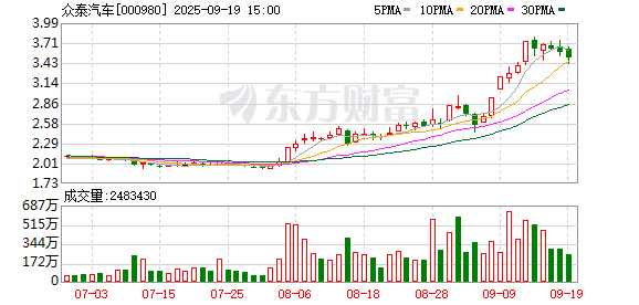 司法强制执行致众泰汽车T300生产线被强拆！今年复产无望，退市风险高悬