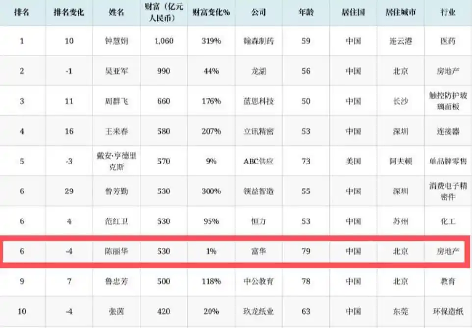 女富豪陈丽华罕见露面，80岁皮肤细腻保养好，二婚嫁小11岁迟重瑞