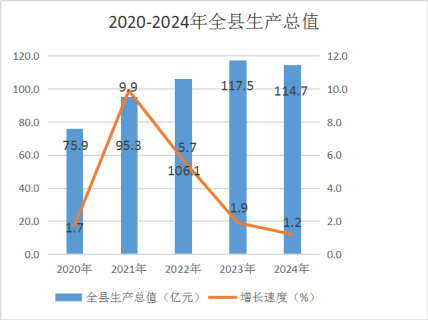 翼城县2024年国民经济和社会发展统计公报