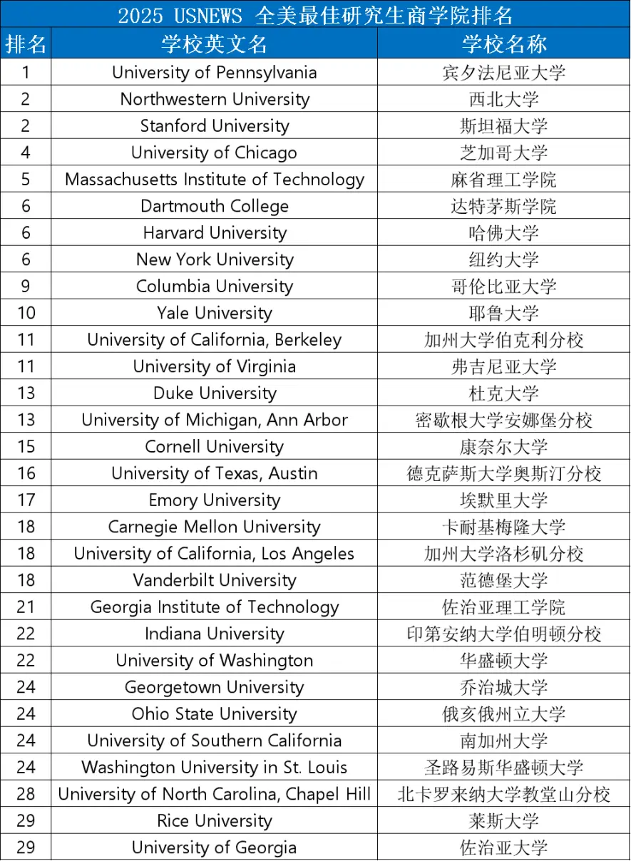 U.S.News 2025-26 全美研究生院排名出炉，五大学院榜单揭晓！