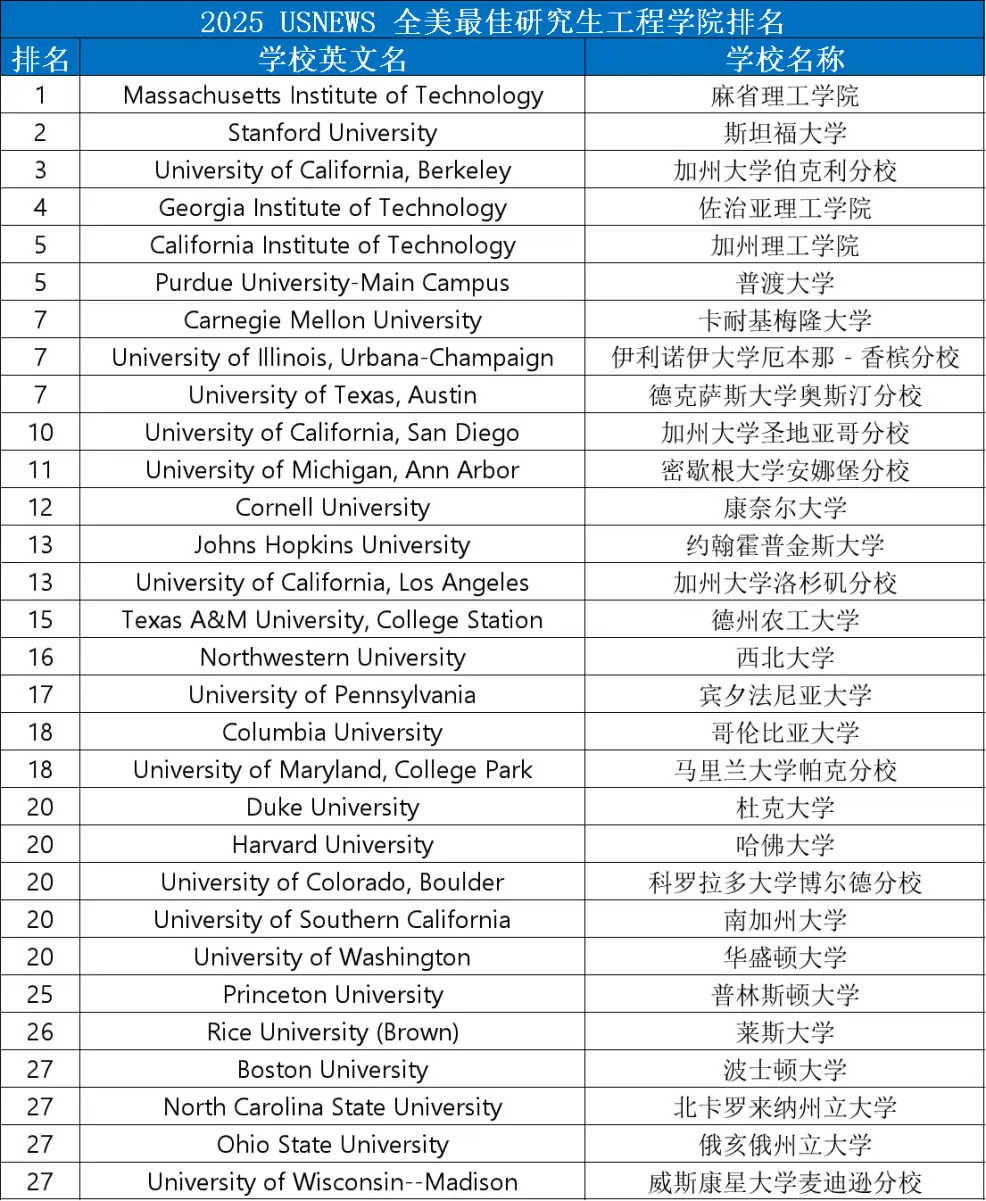 U.S.News 2025-26 全美研究生院排名出炉，五大学院榜单揭晓！