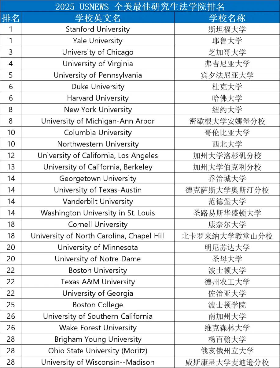 U.S.News 2025-26 全美研究生院排名出炉，五大学院榜单揭晓！