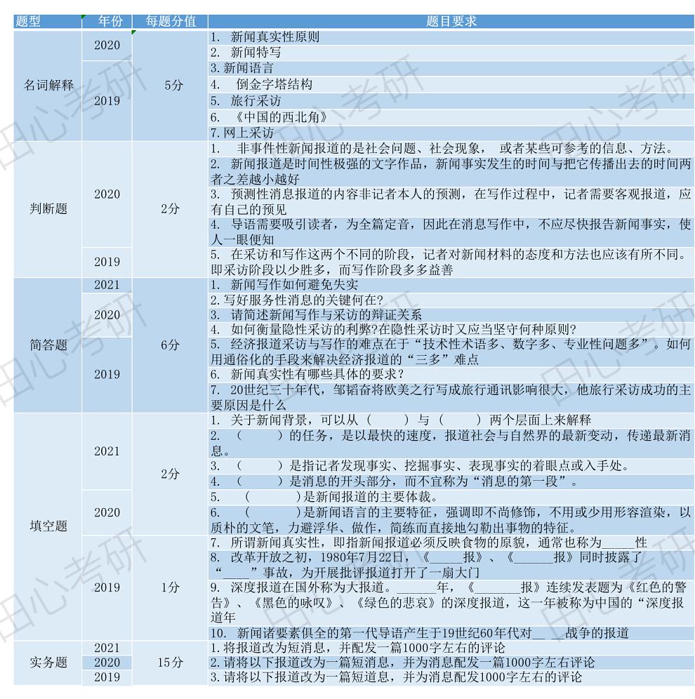 川社科院「新闻写作教程」历年真题分析+学习方法总结，来啦~