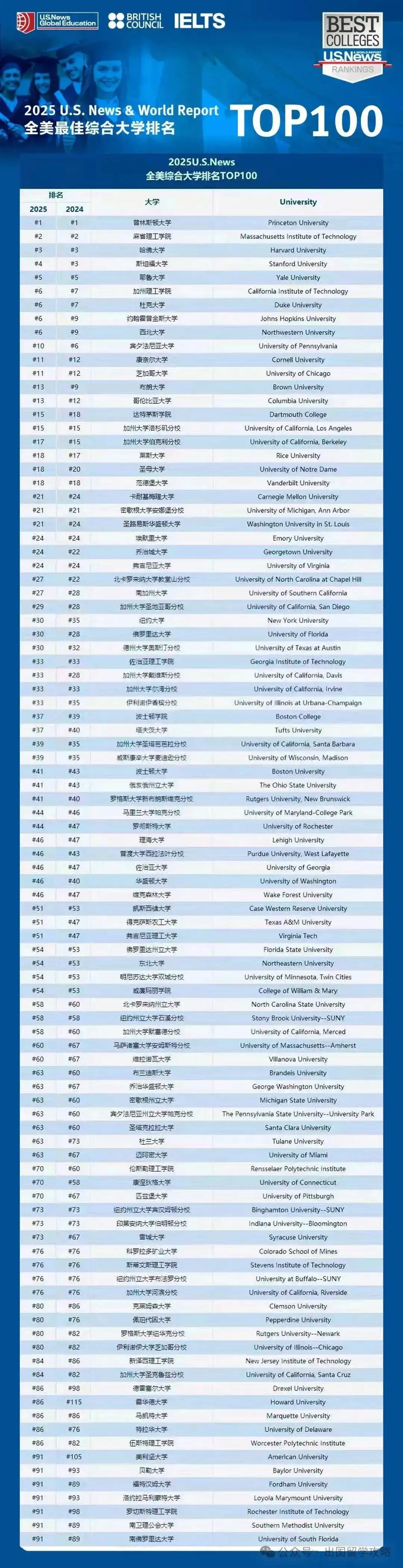 2025 U.S.News全美最佳院校排名发布！纽大重回TOP30