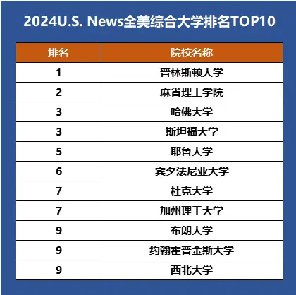 2024U.S. News全美最佳大学排名出炉！排名大洗牌！