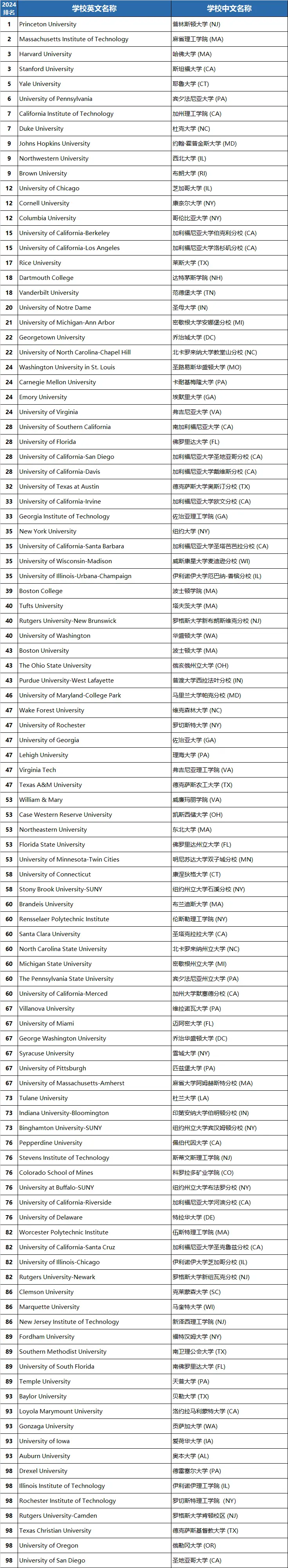 2024U.S. News全美最佳大学排名出炉！排名大洗牌！