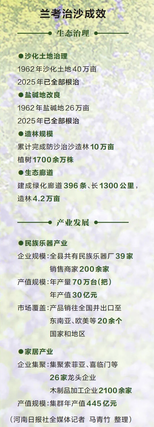 六十年“点沙成金”的生态奇迹——看兰考如何用创新实践治沙兴业