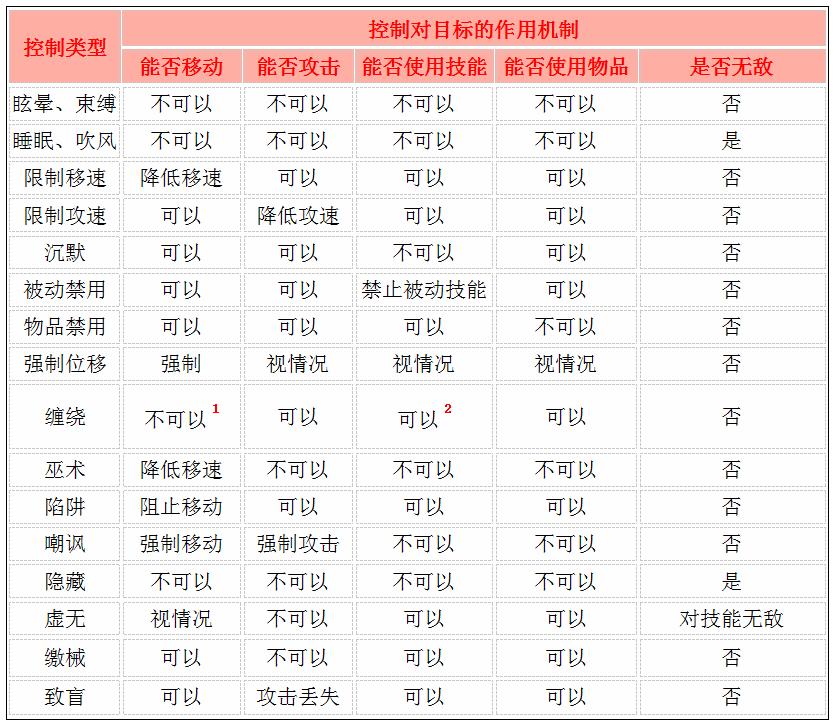 “DOTA2”详解各类控制技能