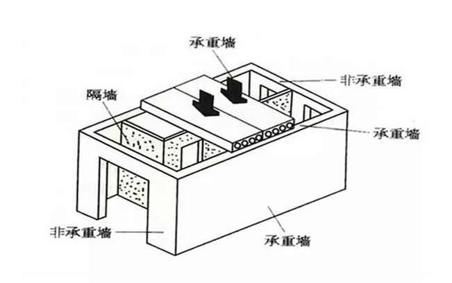 承重柱怎么做_房屋加固为什么要首先考虑承重墙?