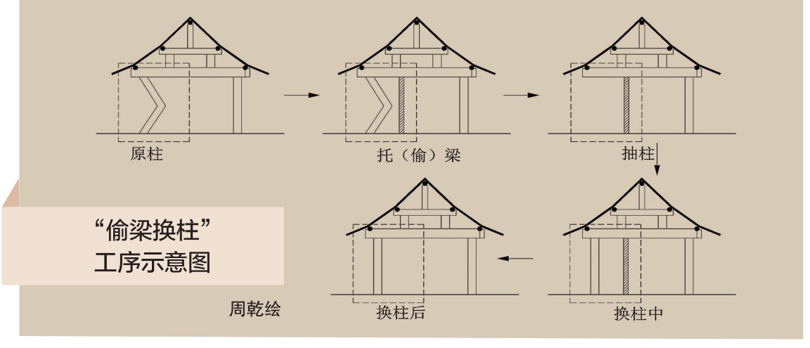 自古“偷梁换柱”修古建，故宫太和殿就是典型工程