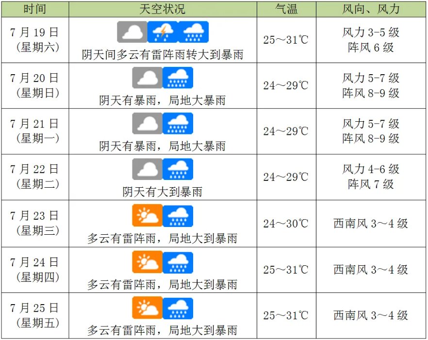 “韦帕”将于19日移入南海北部海面 海口未来一周天气趋势→