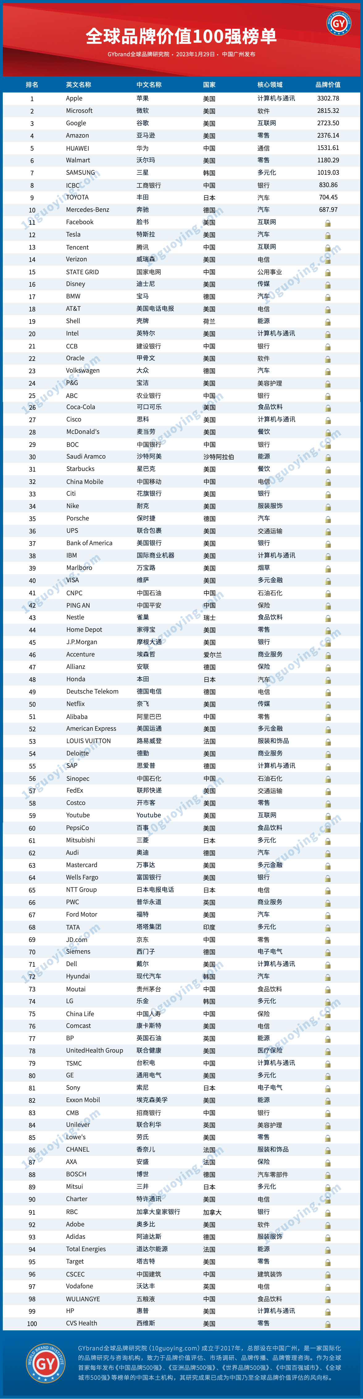 2023全球品牌价值100强名单发布：中国19家企业入选