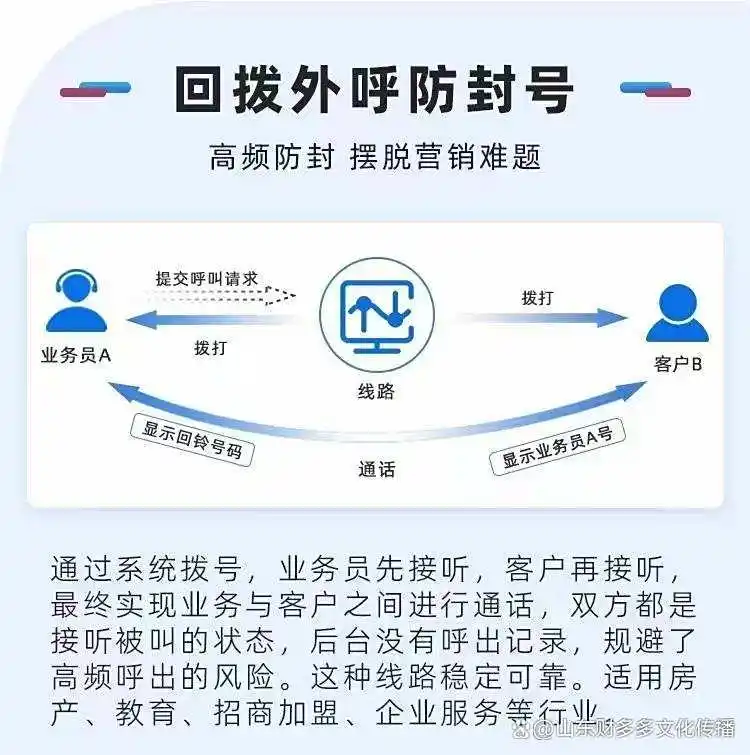 群呼系统服务项目