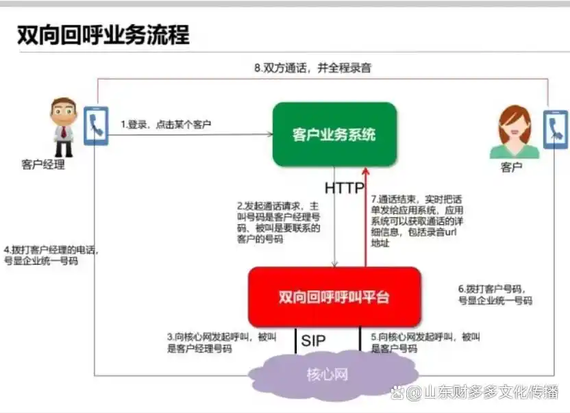 北京群呼系统