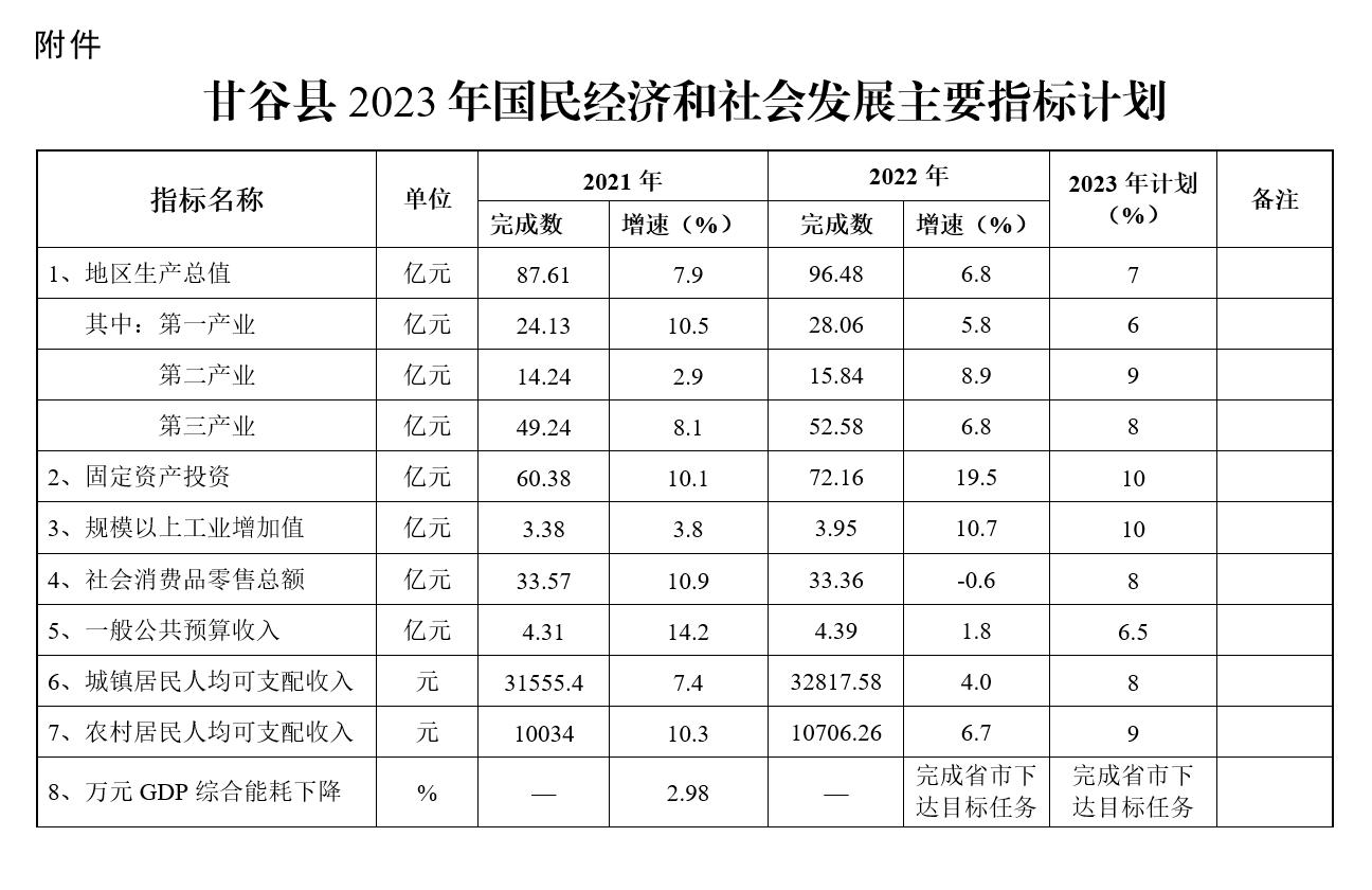 甘谷县人民政府关于下达2023年国民经济和社会发展计划的通知