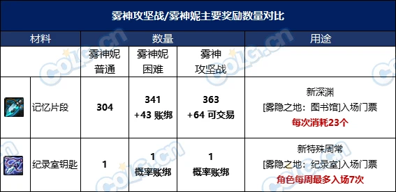 DNF雾神版本前瞻：词条等级扩张，全新武器&融合系统讲解
