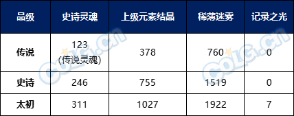 DNF雾神版本前瞻：词条等级扩张，全新武器&融合系统讲解