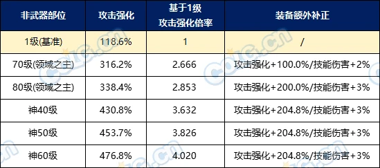 DNF雾神版本前瞻：词条等级扩张，全新武器&融合系统讲解