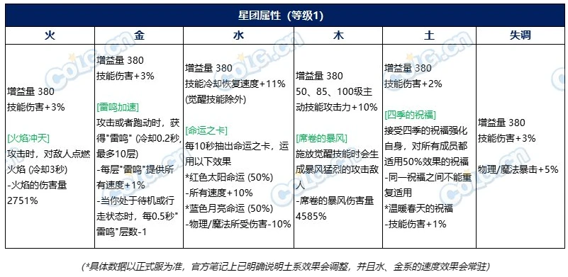 DNF雾神版本前瞻：词条等级扩张，全新武器&融合系统讲解