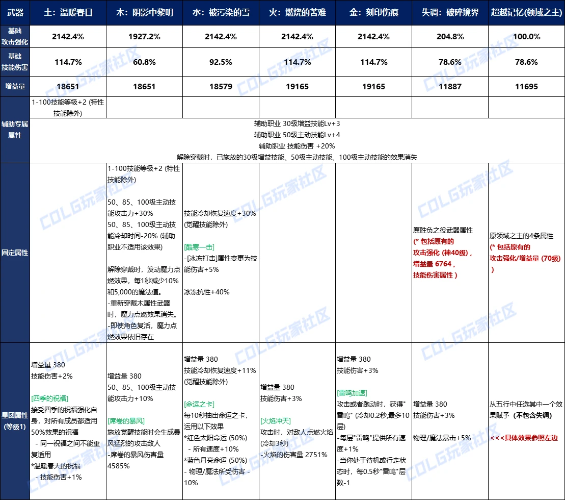 DNF雾神版本前瞻：词条等级扩张，全新武器&融合系统讲解