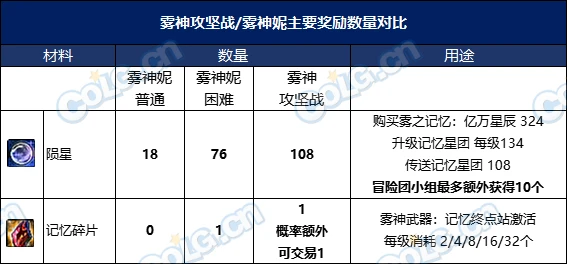 DNF雾神版本前瞻：词条等级扩张，全新武器&融合系统讲解