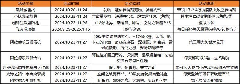 地下城与勇士：起源回归玩家快速升级攻略