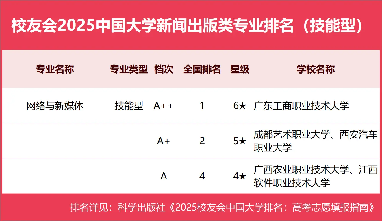 校友会2025中国大学新闻出版类专业排名（技能型），广东工商职业技术大学第一
