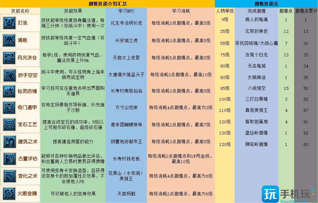 梦幻西游剧情技能点学什么好2023-2023剧情技能大全图解攻略