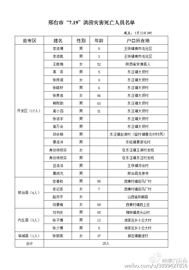 邢台，被洪水淹没的真相