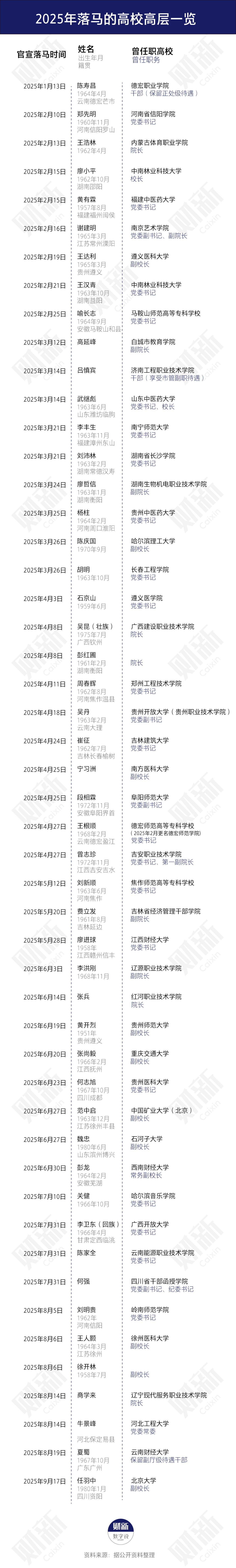 北大“80后”副校长官宣落马 曾是四川高考文科状元