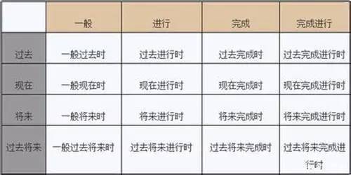 史上最全英语语法16种时态总结，建议收藏！