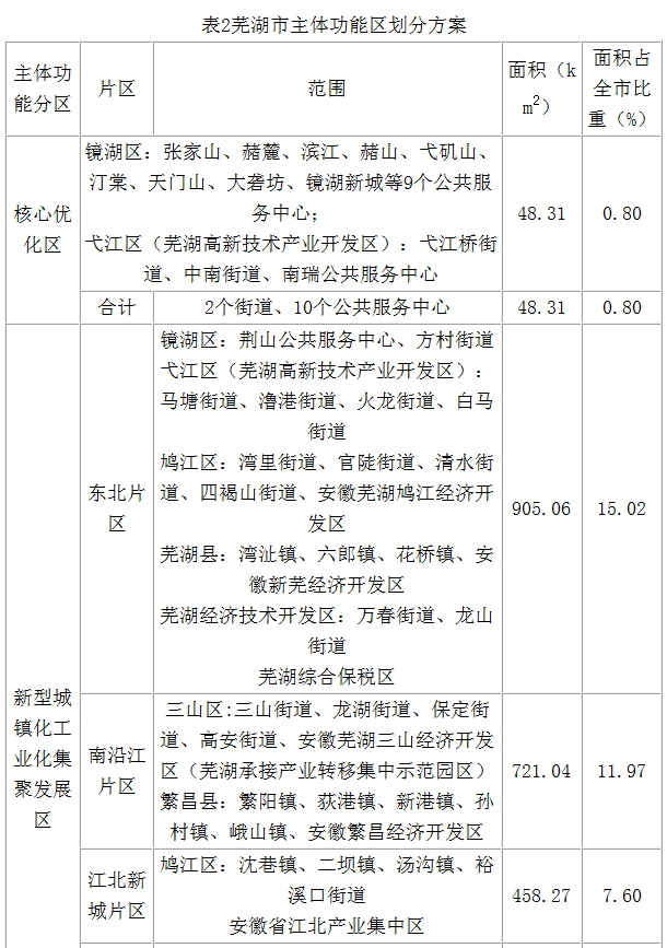 新一轮城市规划！未来芜湖将发生巨变！