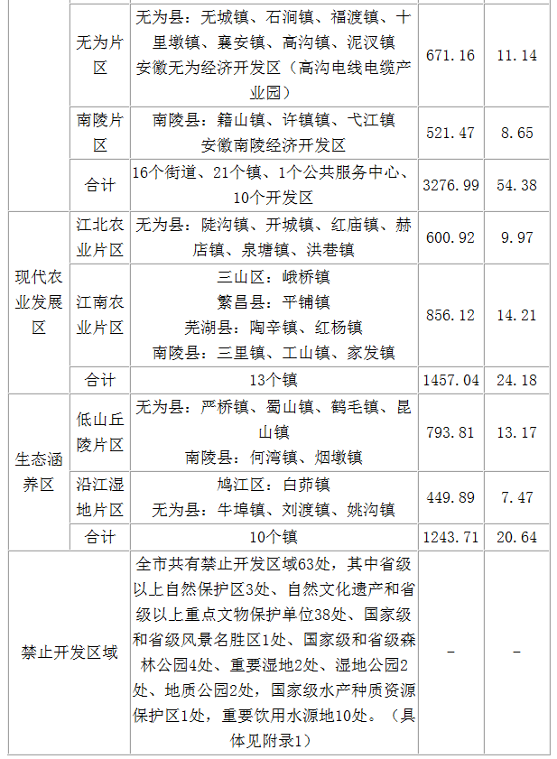 新一轮城市规划！未来芜湖将发生巨变！