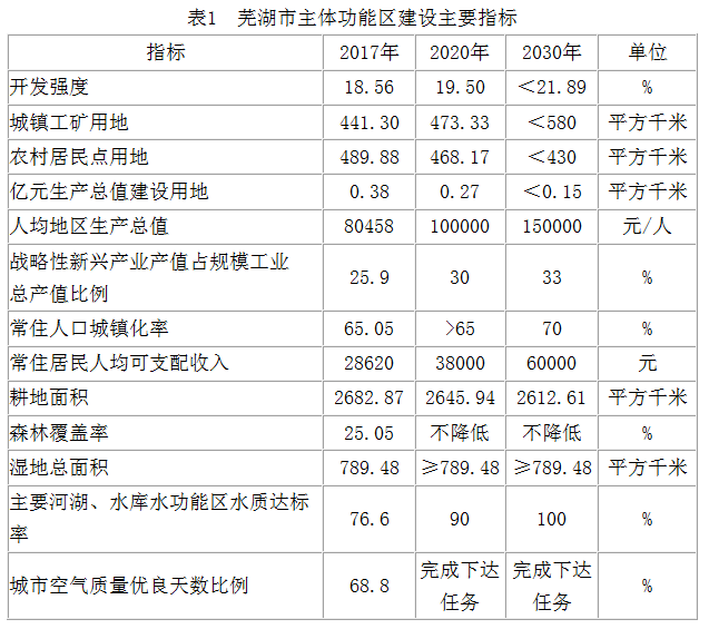 新一轮城市规划！未来芜湖将发生巨变！