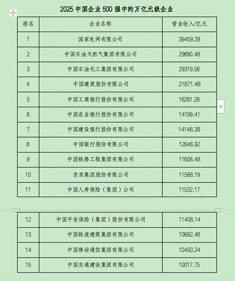 2025中国企业500强发布  15家企业营业收入过万亿元